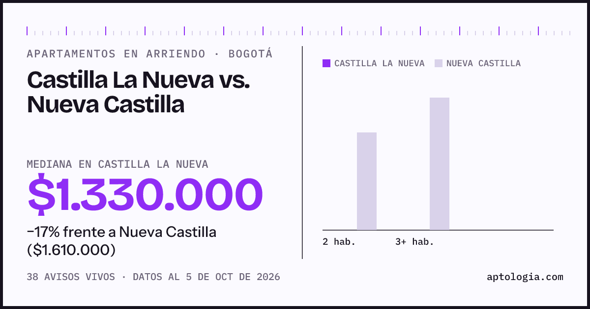 Apartamentos en arriendo en Castilla La Nueva contra Nueva Castilla, Bogotá: mediana $1.330.000 contra $1.610.000
