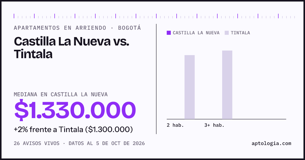 Apartamentos en arriendo en Castilla La Nueva contra Tintala, Bogotá: mediana $1.330.000 contra $1.400.000