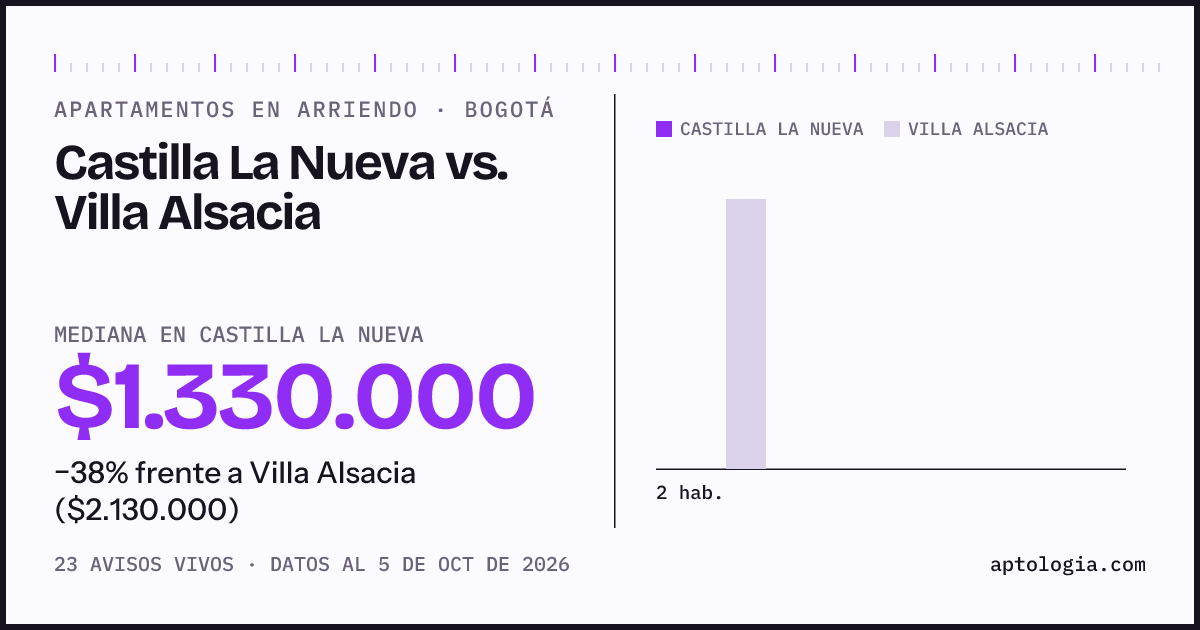 Apartamentos en arriendo en Castilla La Nueva contra Villa Alsacia, Bogotá: mediana $1.330.000 contra $2.130.000