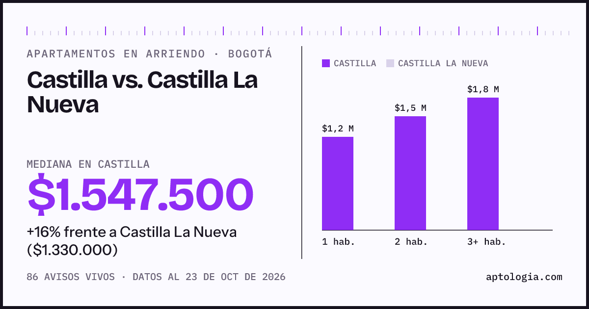 Apartamentos en arriendo en Castilla contra Castilla La Nueva, Bogotá: mediana $1.600.000 contra $1.330.000