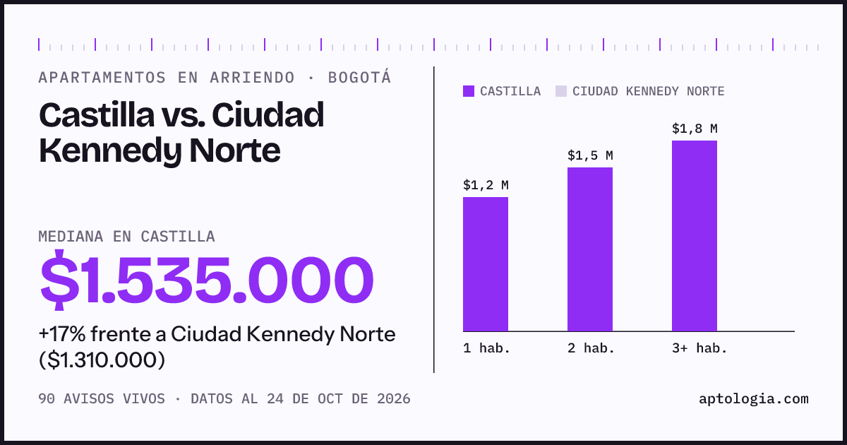 Apartamentos en arriendo en Castilla contra Ciudad Kennedy Norte, Bogotá: mediana $1.535.000 contra $1.310.000