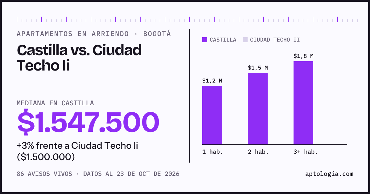 Apartamentos en arriendo en Castilla contra Ciudad Techo Ii, Bogotá: mediana $1.600.000 contra $1.500.000