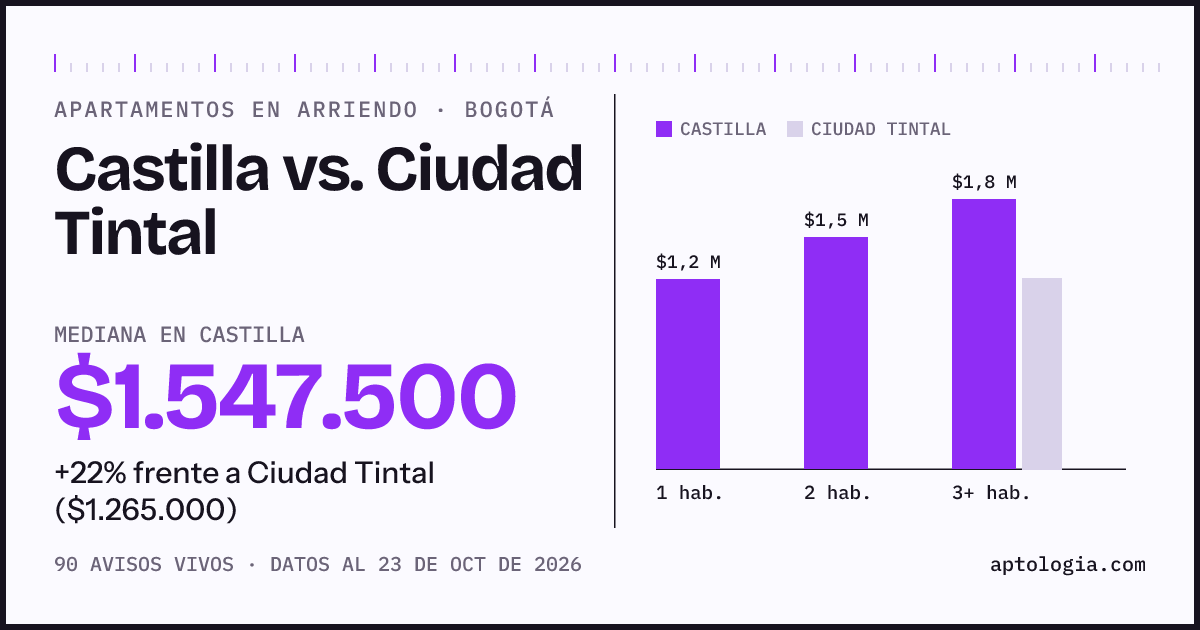 Apartamentos en arriendo en Castilla contra Ciudad Tintal, Bogotá: mediana $1.545.000 contra $1.265.000