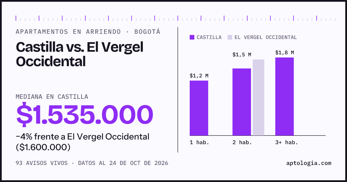 Apartamentos en arriendo en Castilla contra El Vergel Occidental, Bogotá: mediana $1.547.500 contra $1.600.000