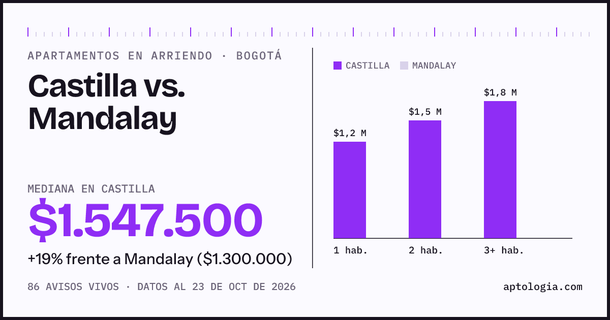 Apartamentos en arriendo en Castilla contra Mandalay, Bogotá: mediana $1.600.000 contra $1.300.000