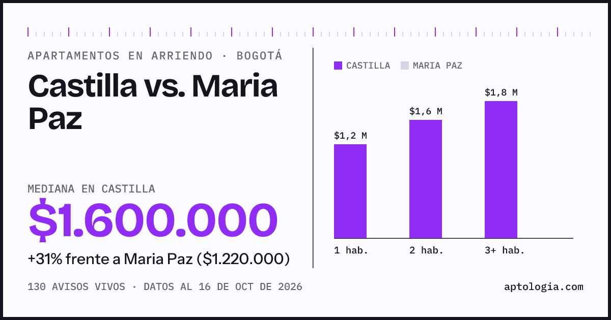 Apartamentos en arriendo en Castilla contra Maria Paz, Bogotá: mediana $1.600.000 contra $1.220.000