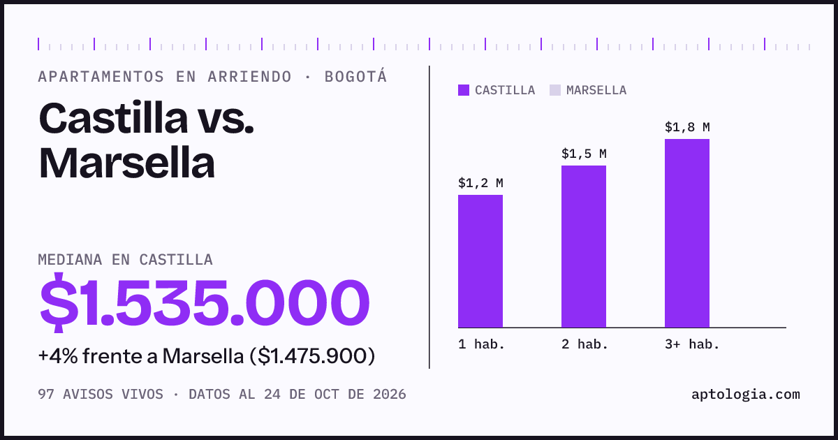 Apartamentos en arriendo en Castilla contra Marsella, Bogotá: mediana $1.547.500 contra $1.475.900