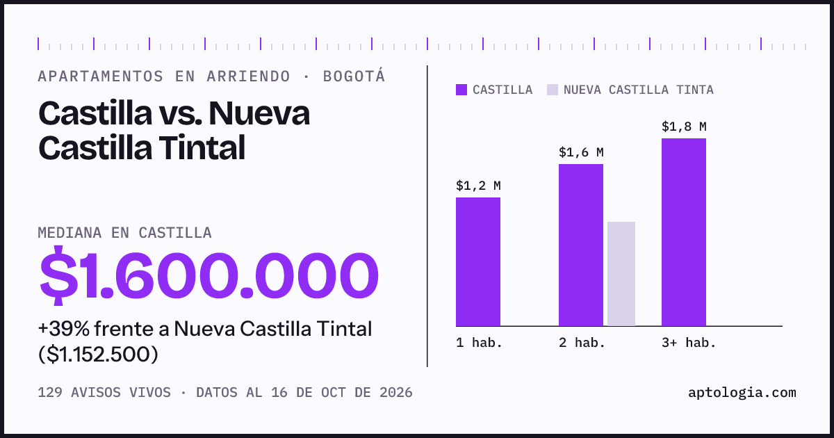 Apartamentos en arriendo en Castilla contra Nueva Castilla Tintal, Bogotá: mediana $1.600.000 contra $1.152.500
