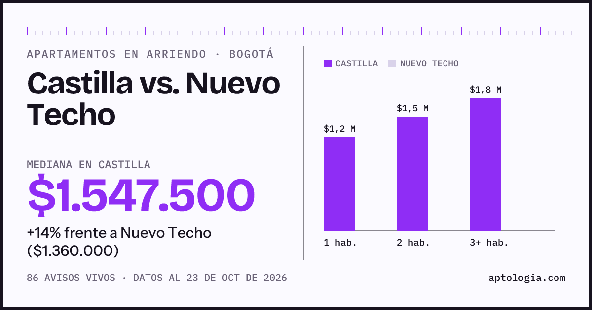 Apartamentos en arriendo en Castilla contra Nuevo Techo, Bogotá: mediana $1.600.000 contra $1.360.000