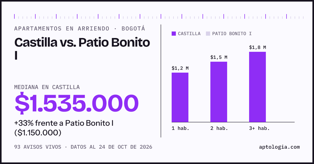 Apartamentos en arriendo en Castilla contra Patio Bonito I, Bogotá: mediana $1.535.000 contra $1.150.000