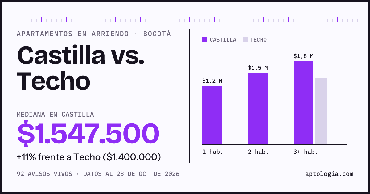 Apartamentos en arriendo en Castilla contra Techo, Bogotá: mediana $1.600.000 contra $1.400.000