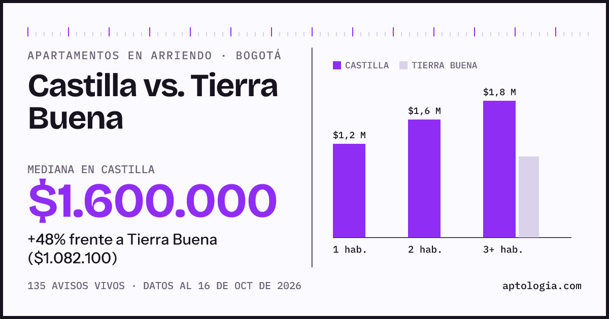Apartamentos en arriendo en Castilla contra Tierra Buena, Bogotá: mediana $1.600.000 contra $1.082.100