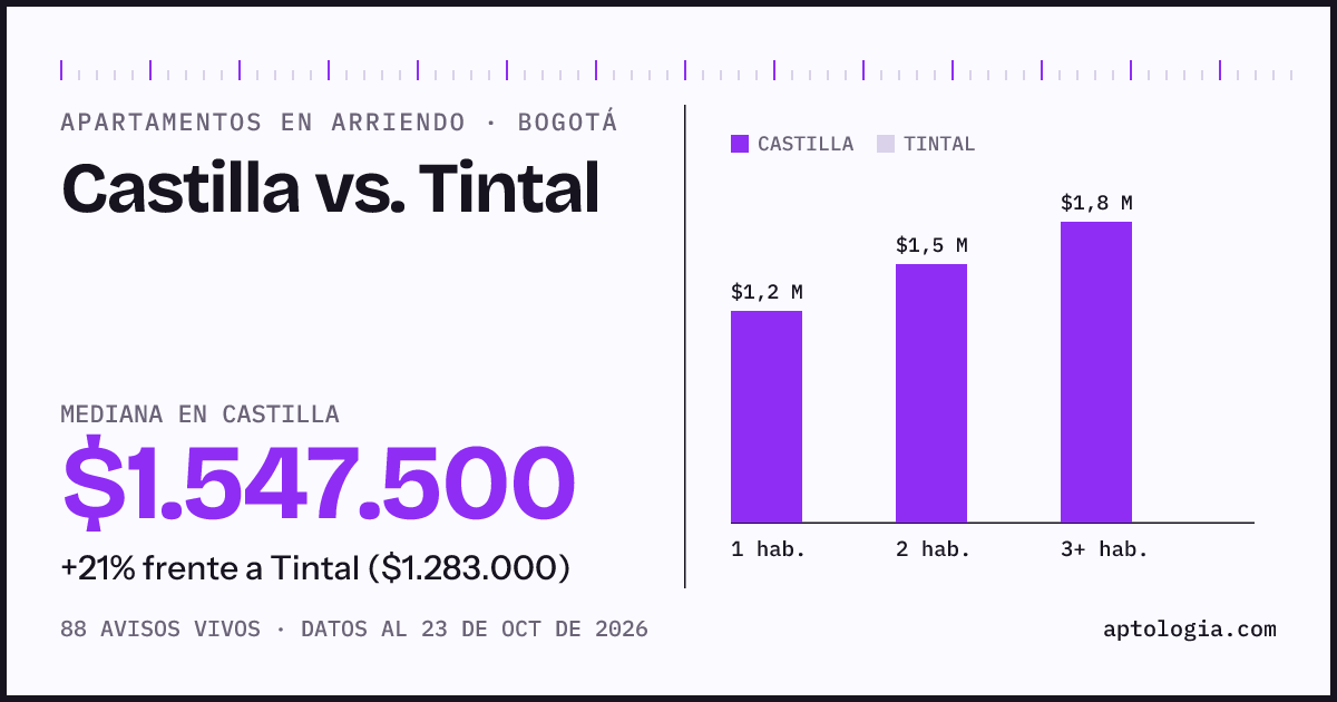 Apartamentos en arriendo en Castilla contra Tintal, Bogotá: mediana $1.547.500 contra $1.283.000