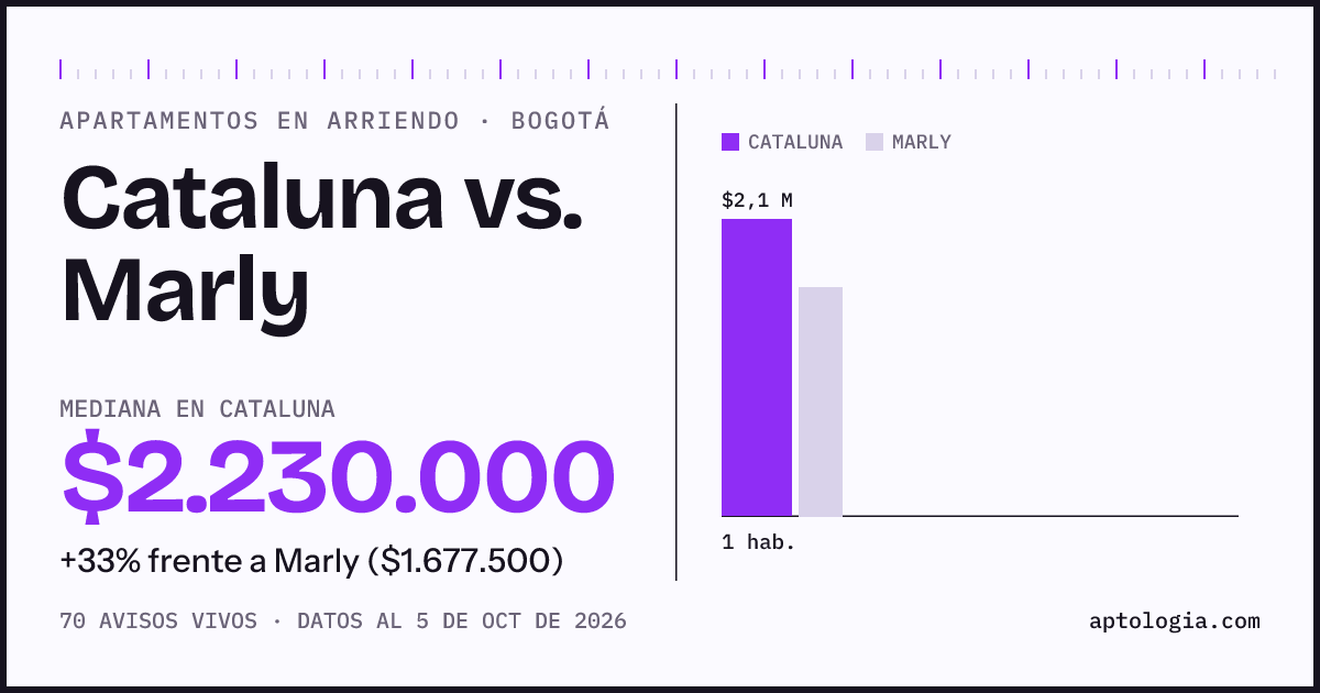 Apartamentos en arriendo en Cataluna contra Marly, Bogotá: mediana $2.230.000 contra $1.677.500