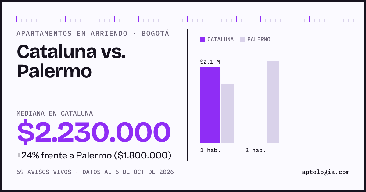 Apartamentos en arriendo en Cataluna contra Palermo, Bogotá: mediana $2.230.000 contra $1.800.000