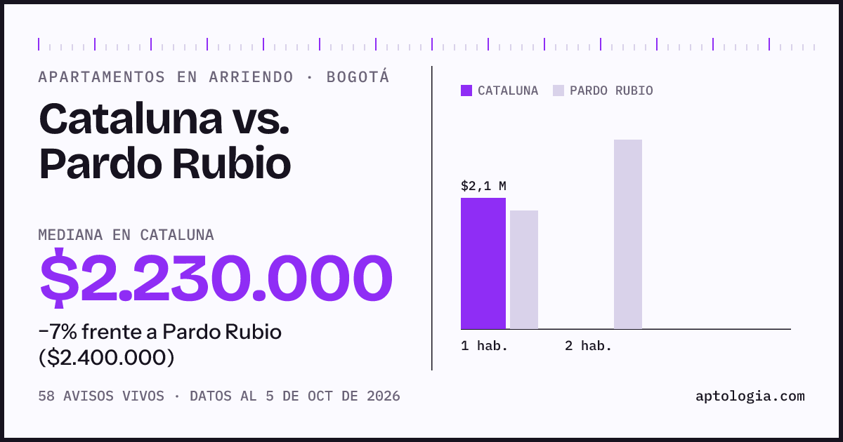 Apartamentos en arriendo en Cataluna contra Pardo Rubio, Bogotá: mediana $2.230.000 contra $2.400.000