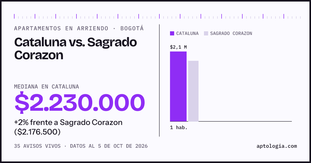 Apartamentos en arriendo en Cataluna contra Sagrado Corazon, Bogotá: mediana $2.230.000 contra $2.188.250