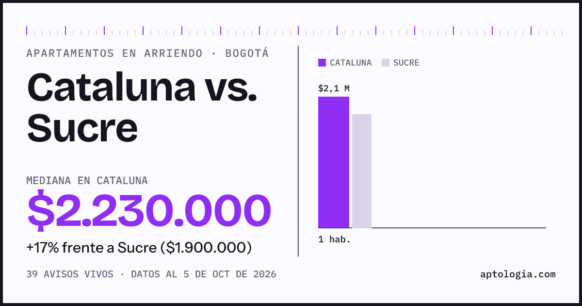 Apartamentos en arriendo en Cataluna contra Sucre, Bogotá: mediana $2.230.000 contra $1.900.000