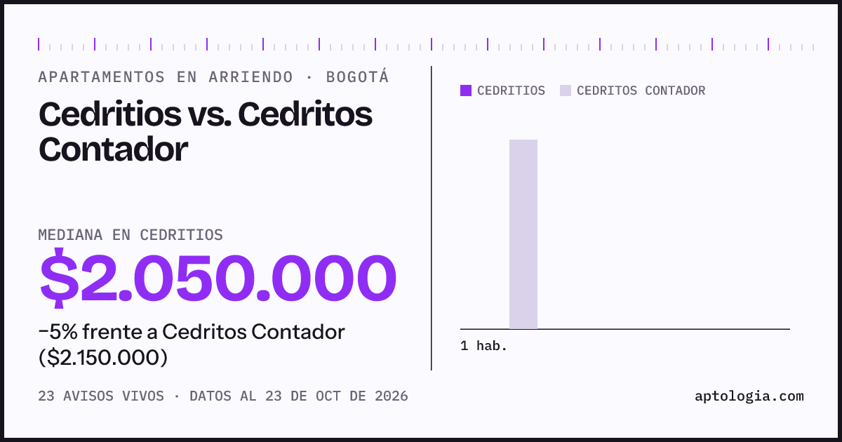 Apartamentos en arriendo en Cedritios contra Cedritos Contador, Bogotá: mediana $2.050.000 contra $2.200.000