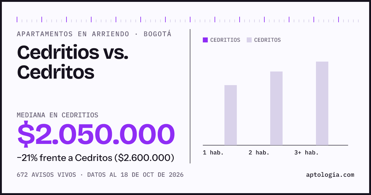 Apartamentos en arriendo en Cedritios contra Cedritos, Bogotá: mediana $2.050.000 contra $2.600.000