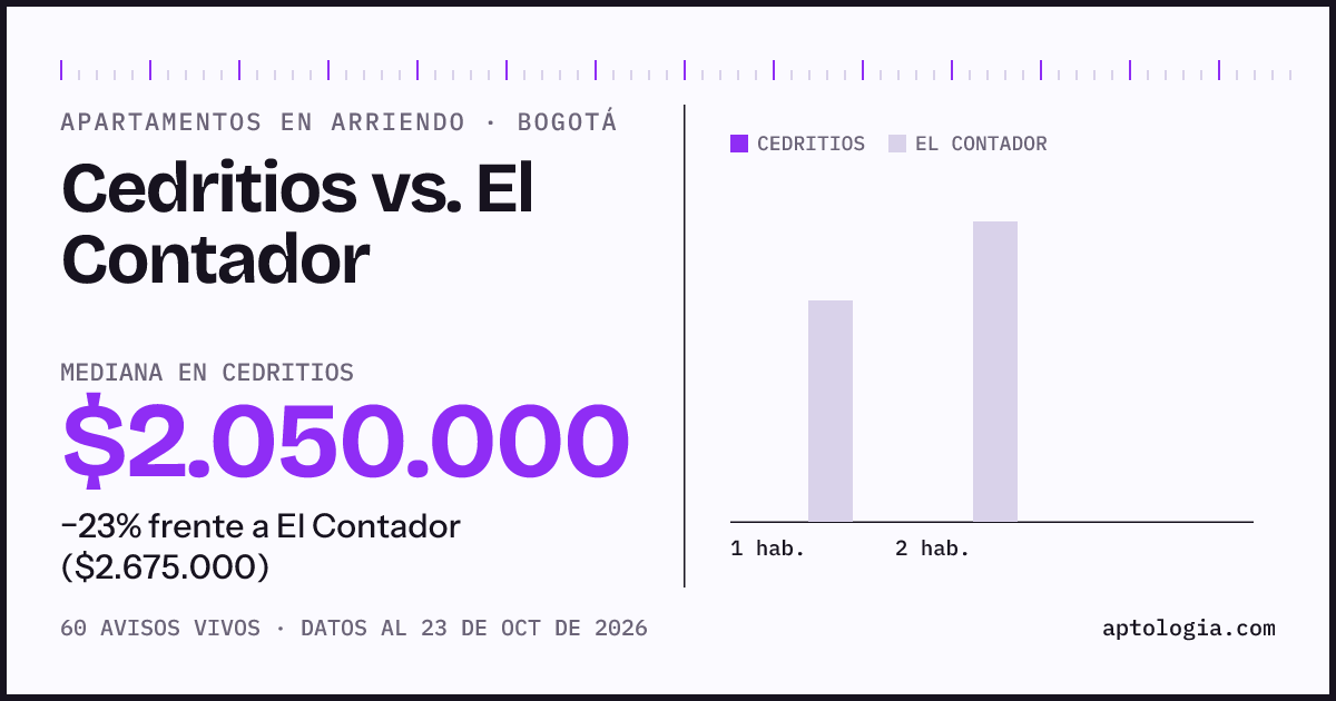 Apartamentos en arriendo en Cedritios contra El Contador, Bogotá: mediana $2.050.000 contra $2.500.000