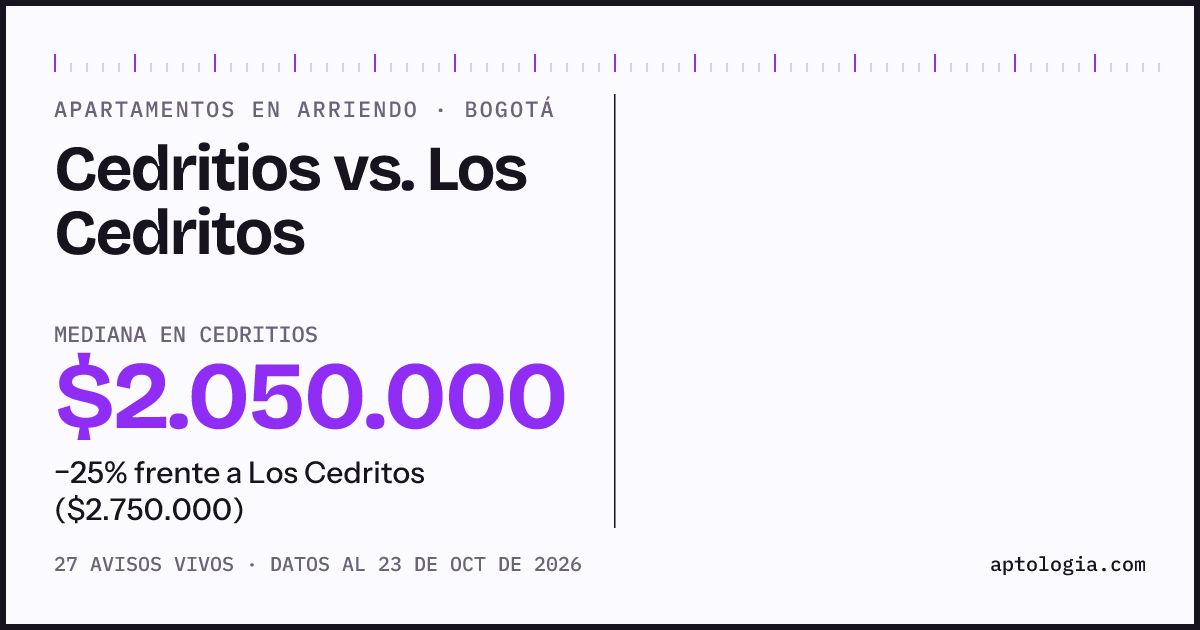 Apartamentos en arriendo en Cedritios contra Los Cedritos, Bogotá: mediana $2.050.000 contra $2.500.000