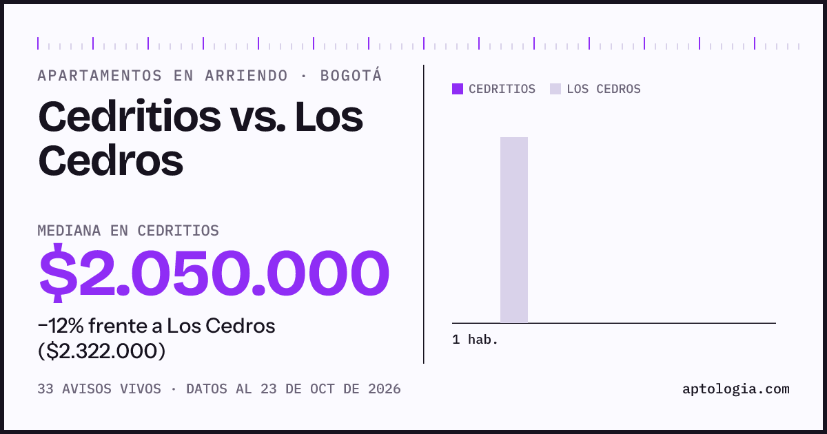 Apartamentos en arriendo en Cedritios contra Los Cedros, Bogotá: mediana $2.050.000 contra $2.550.000