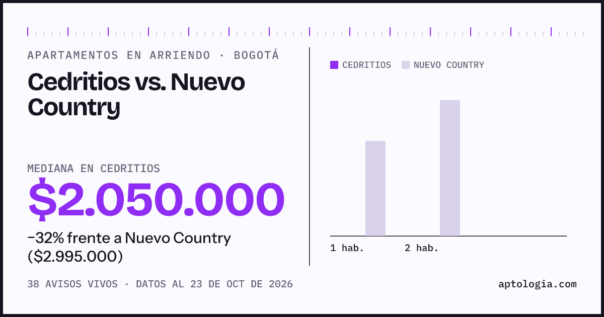 Apartamentos en arriendo en Cedritios contra Nuevo Country, Bogotá: mediana $2.050.000 contra $2.995.000