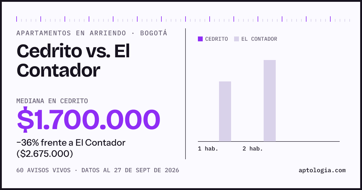 Apartamentos en arriendo en Cedrito contra El Contador, Bogotá: mediana $1.700.000 contra $2.500.000