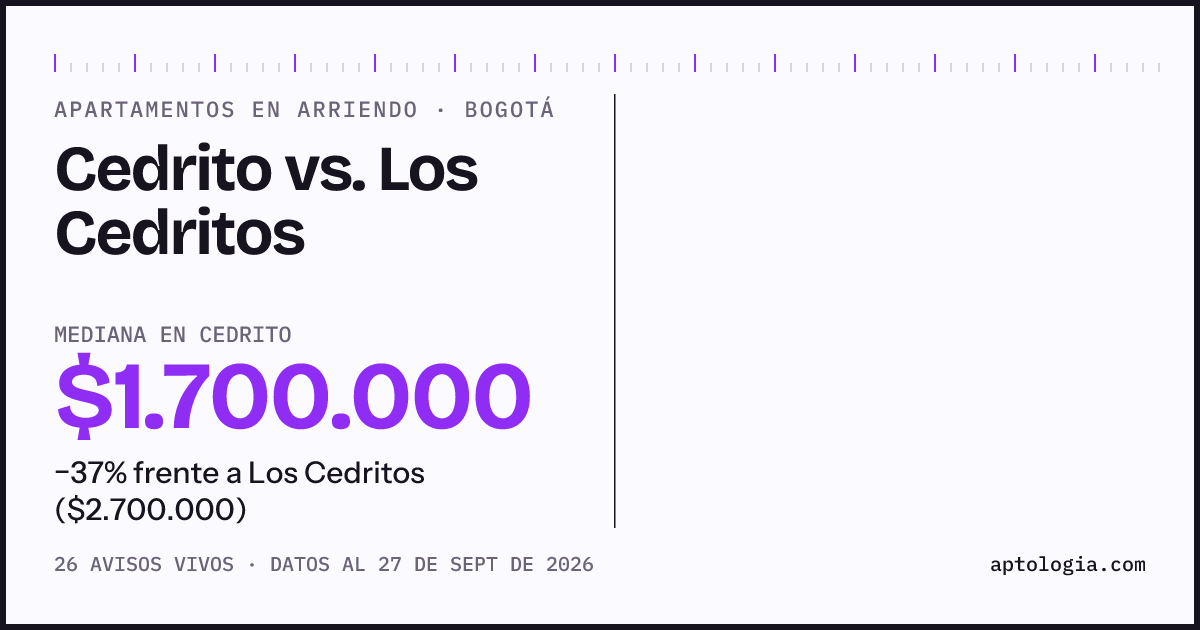 Apartamentos en arriendo en Cedrito contra Los Cedritos, Bogotá: mediana $1.700.000 contra $2.500.000