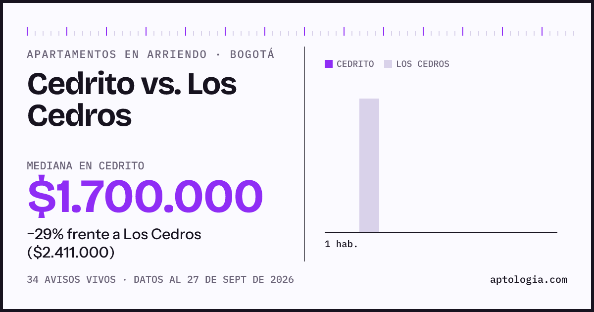 Apartamentos en arriendo en Cedrito contra Los Cedros, Bogotá: mediana $1.700.000 contra $2.550.000
