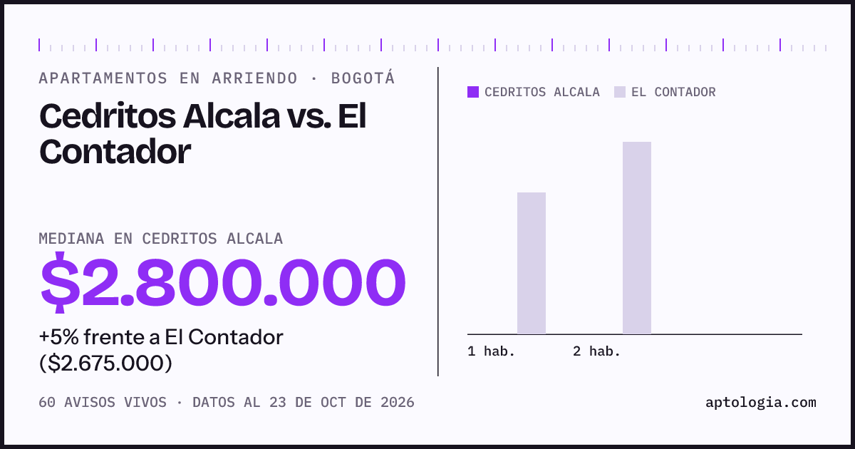 Apartamentos en arriendo en Cedritos Alcala contra El Contador, Bogotá: mediana $2.800.000 contra $2.675.000