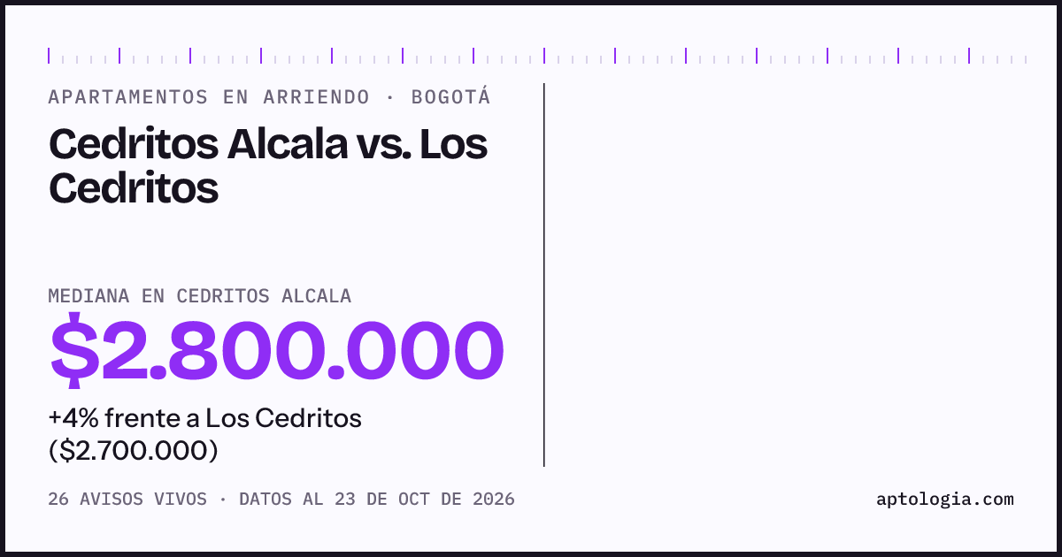 Apartamentos en arriendo en Cedritos Alcala contra Los Cedritos, Bogotá: mediana $2.800.000 contra $2.700.000