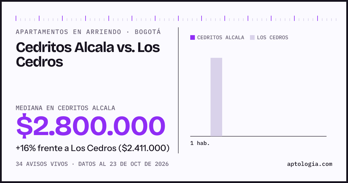 Apartamentos en arriendo en Cedritos Alcala contra Los Cedros, Bogotá: mediana $2.800.000 contra $2.411.000