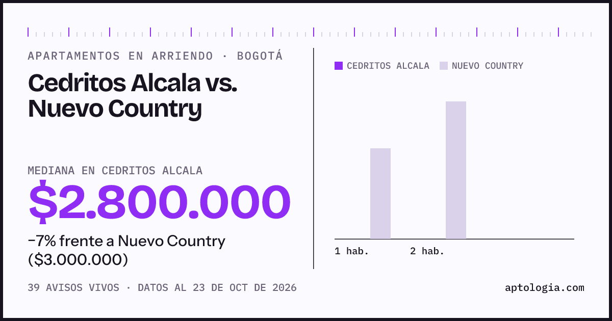 Apartamentos en arriendo en Cedritos Alcala contra Nuevo Country, Bogotá: mediana $2.800.000 contra $3.000.000