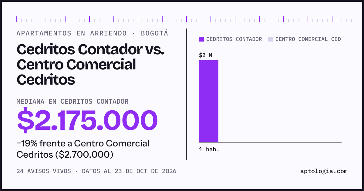 Apartamentos en arriendo en Cedritos Contador contra Centro Comercial Cedritos, Bogotá: mediana $2.175.000 contra $2.700.000
