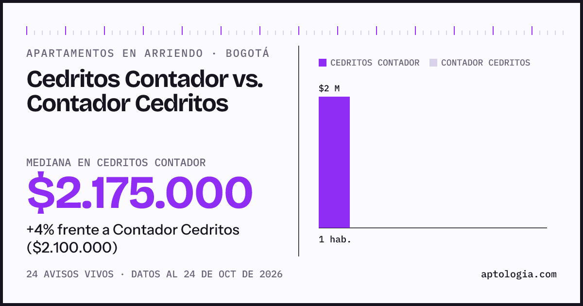 Apartamentos en arriendo en Cedritos Contador contra Contador Cedritos, Bogotá: mediana $2.175.000 contra $2.100.000