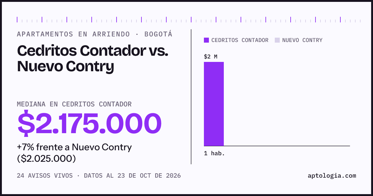 Apartamentos en arriendo en Cedritos Contador contra Nuevo Contry, Bogotá: mediana $2.200.000 contra $2.050.000