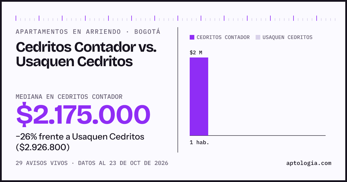 Apartamentos en arriendo en Cedritos Contador contra Usaquen Cedritos, Bogotá: mediana $2.175.000 contra $2.926.800