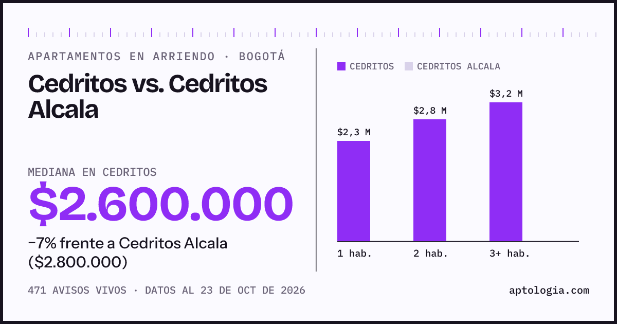 Apartamentos en arriendo en Cedritos contra Cedritos Alcala, Bogotá: mediana $2.600.000 contra $2.800.000