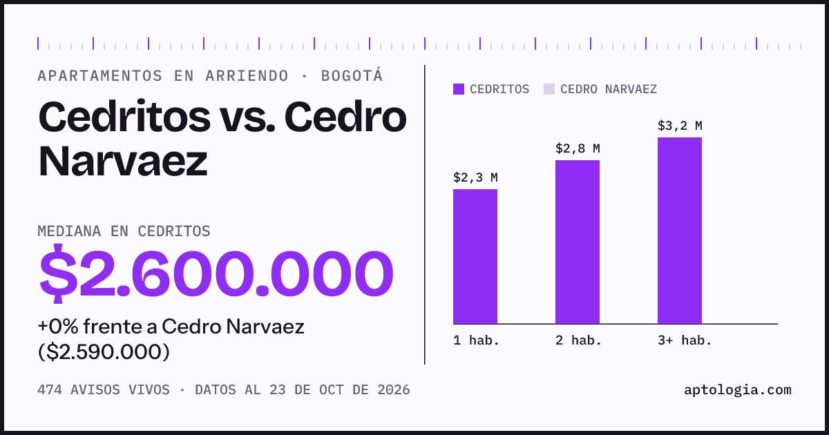 Apartamentos en arriendo en Cedritos contra Cedro Narvaez, Bogotá: mediana $2.600.000 contra $2.590.000