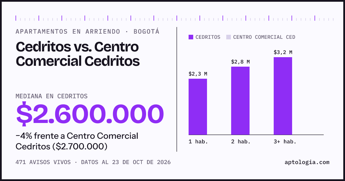 Apartamentos en arriendo en Cedritos contra Centro Comercial Cedritos, Bogotá: mediana $2.600.000 contra $2.700.000