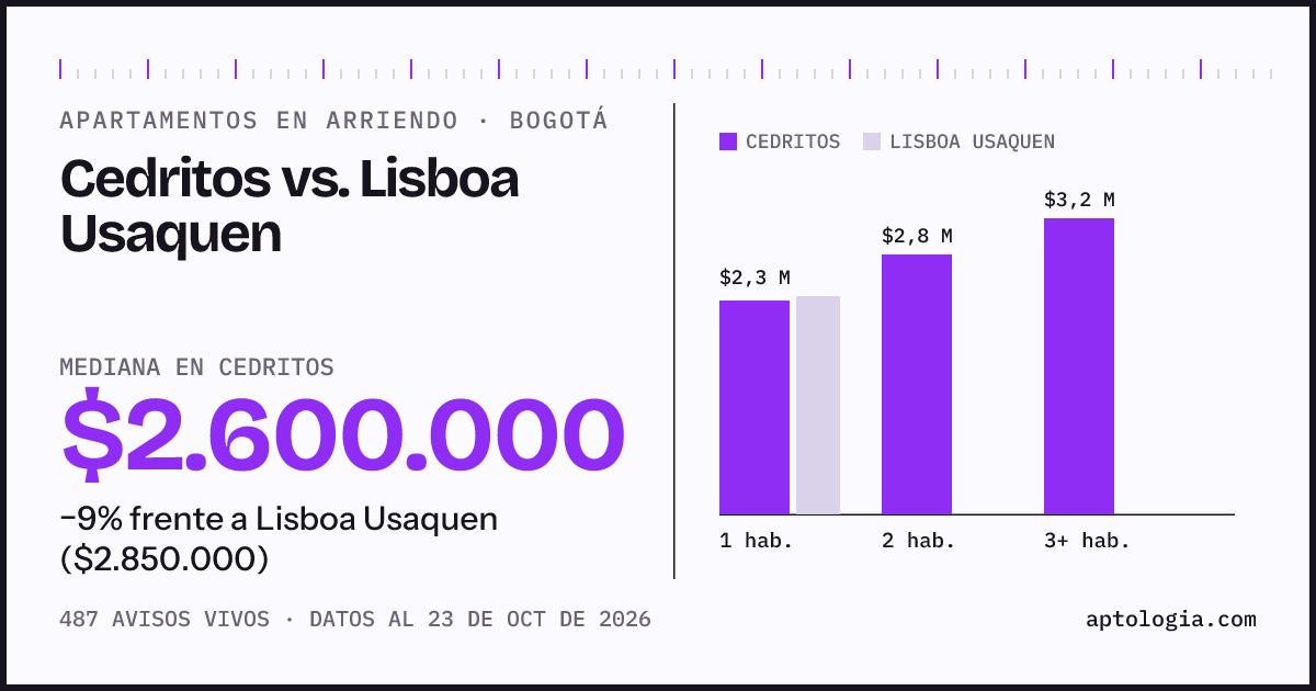 Apartamentos en arriendo en Cedritos contra Lisboa Usaquen, Bogotá: mediana $2.600.000 contra $2.850.000
