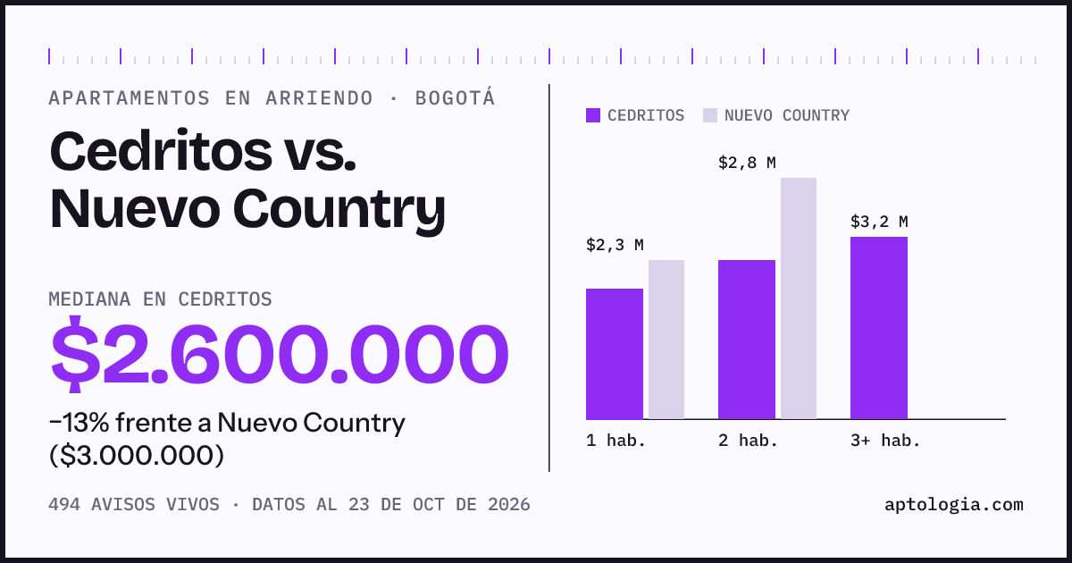 Apartamentos en arriendo en Cedritos contra Nuevo Country, Bogotá: mediana $2.600.000 contra $3.000.000