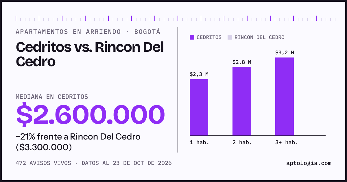 Apartamentos en arriendo en Cedritos contra Rincon Del Cedro, Bogotá: mediana $2.600.000 contra $3.300.000