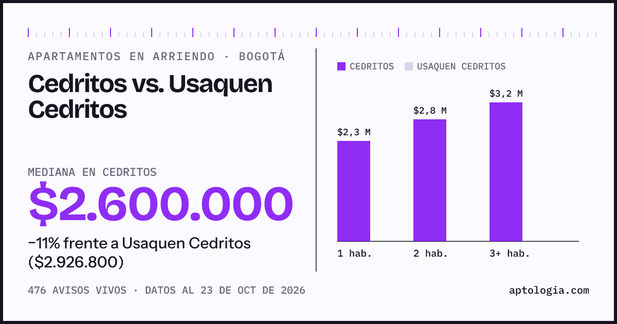 Apartamentos en arriendo en Cedritos contra Usaquen Cedritos, Bogotá: mediana $2.600.000 contra $2.926.800