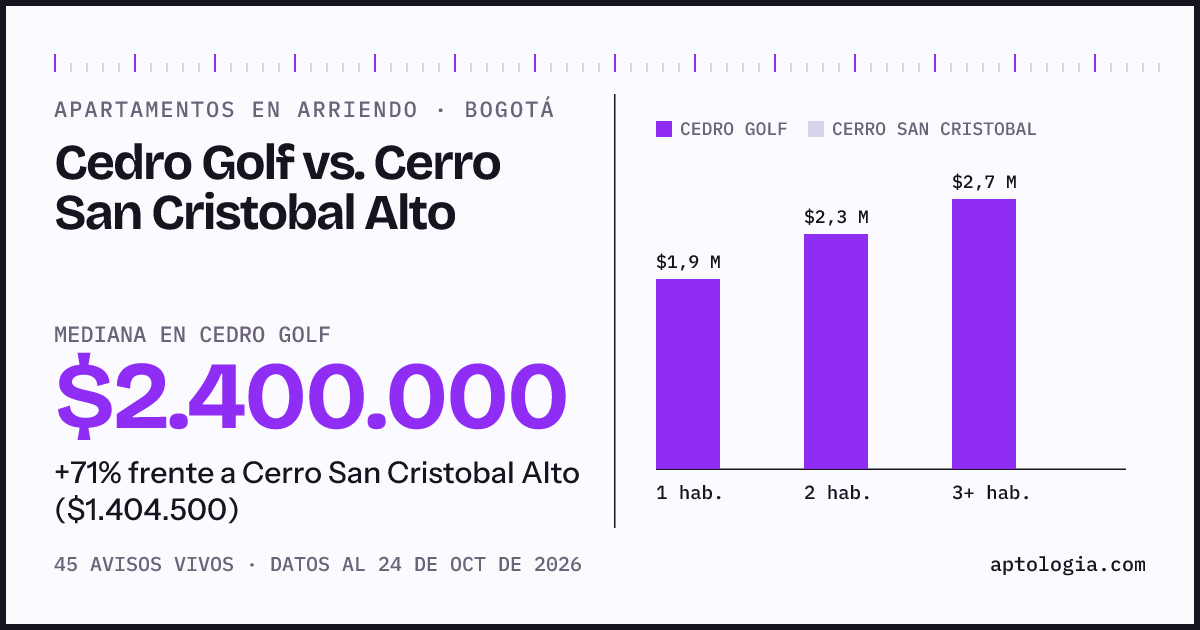 Apartamentos en arriendo en Cedro Golf contra Cerro San Cristobal Alto, Bogotá: mediana $2.400.000 contra $1.404.500