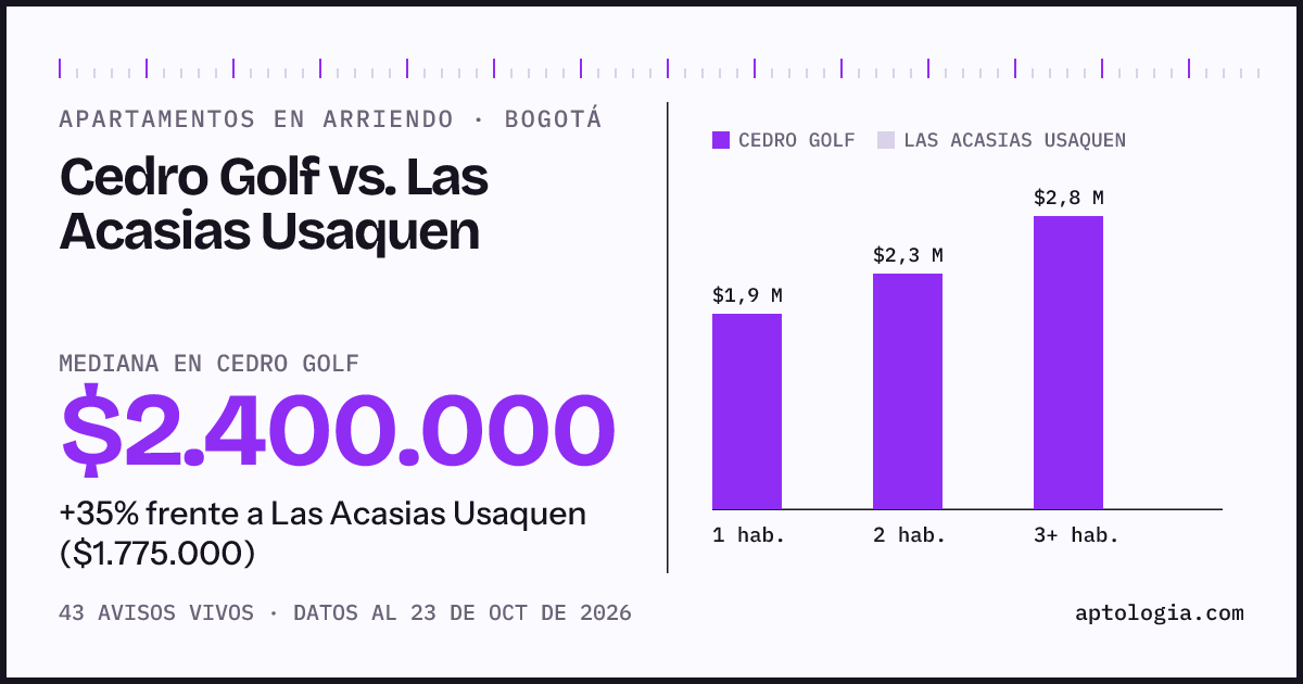 Apartamentos en arriendo en Cedro Golf contra Las Acasias Usaquen, Bogotá: mediana $2.400.000 contra $1.775.000