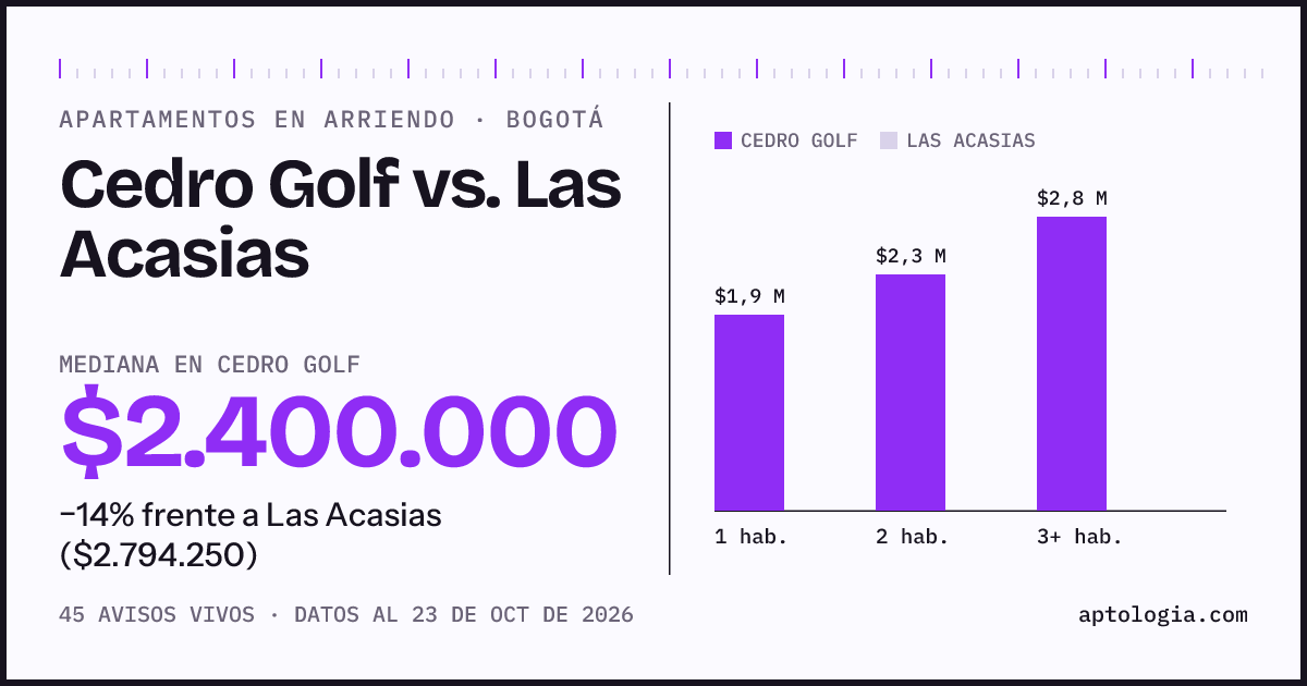 Apartamentos en arriendo en Cedro Golf contra Las Acasias, Bogotá: mediana $2.342.000 contra $2.794.250
