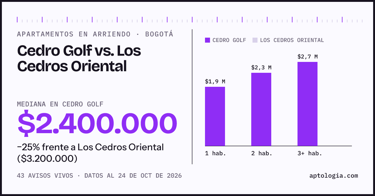Apartamentos en arriendo en Cedro Golf contra Los Cedros Oriental, Bogotá: mediana $2.400.000 contra $3.200.000